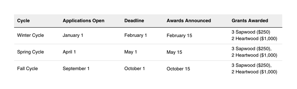 Grant Timeline Chart 3